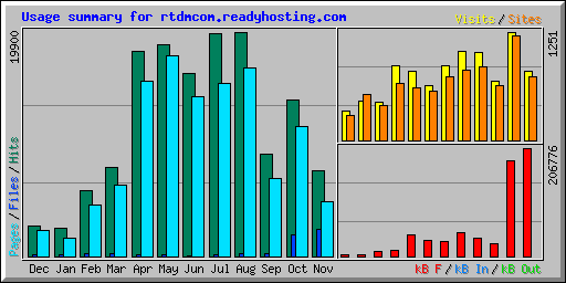 Usage summary for rtdmcom.readyhosting.com